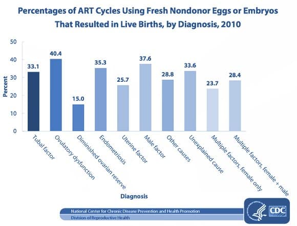 Percentages of ART Cycles Using Fresh Nondonor Eggs or Embryos That Resulted in Live Births, by Diagnosis, 2010